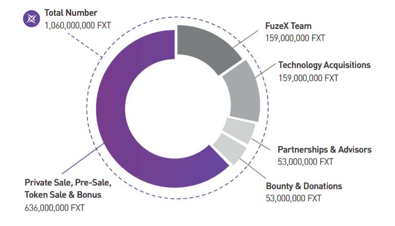 Fuzex distribution.PNG