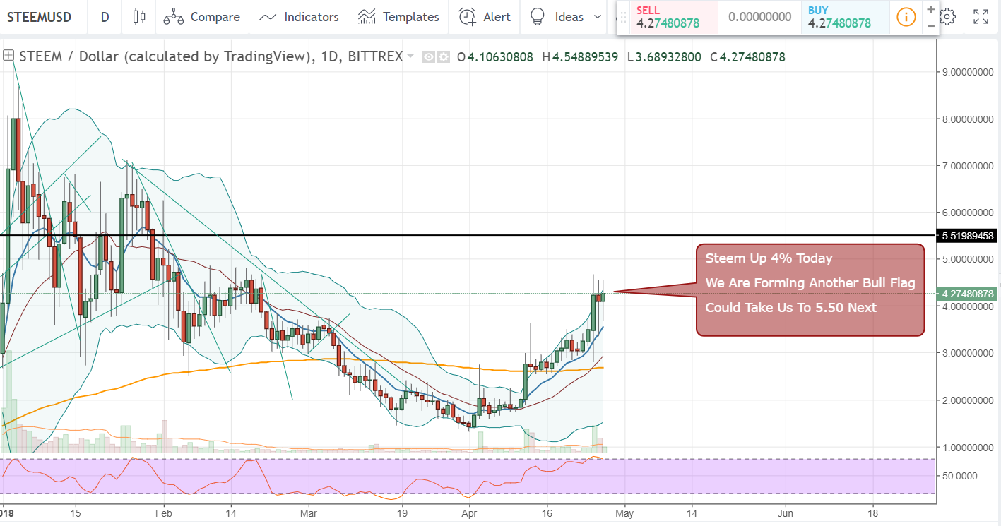 FireShot Capture 1324 - STEEMUSD_ 4.24063598 ▲+3.26% _ - https___www.tradingview.com_chart_AxIWekrr_.png