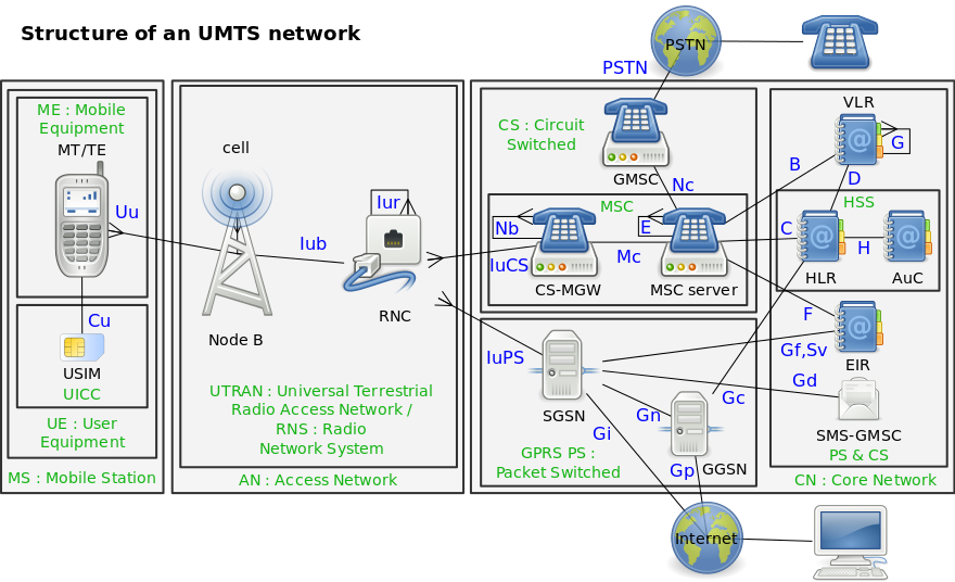 880px-UMTS_structures.svg.png