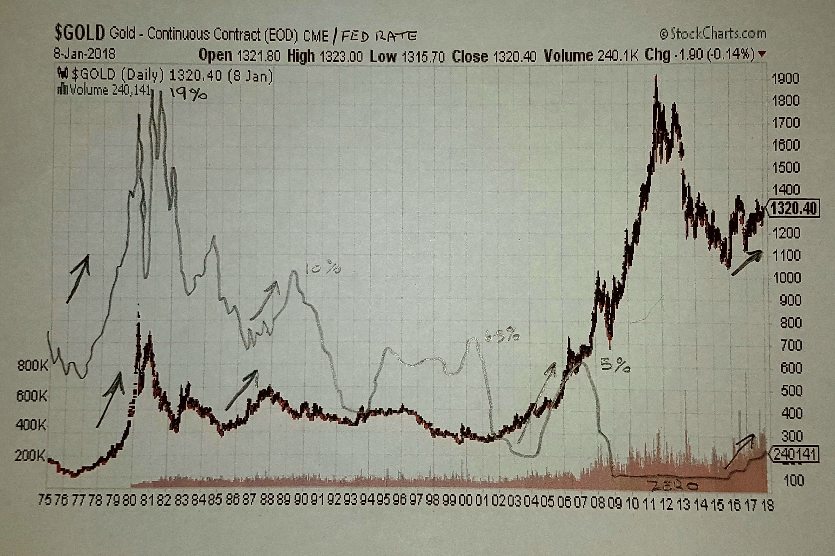 Fed Funds Rate v Gold Price.jpg