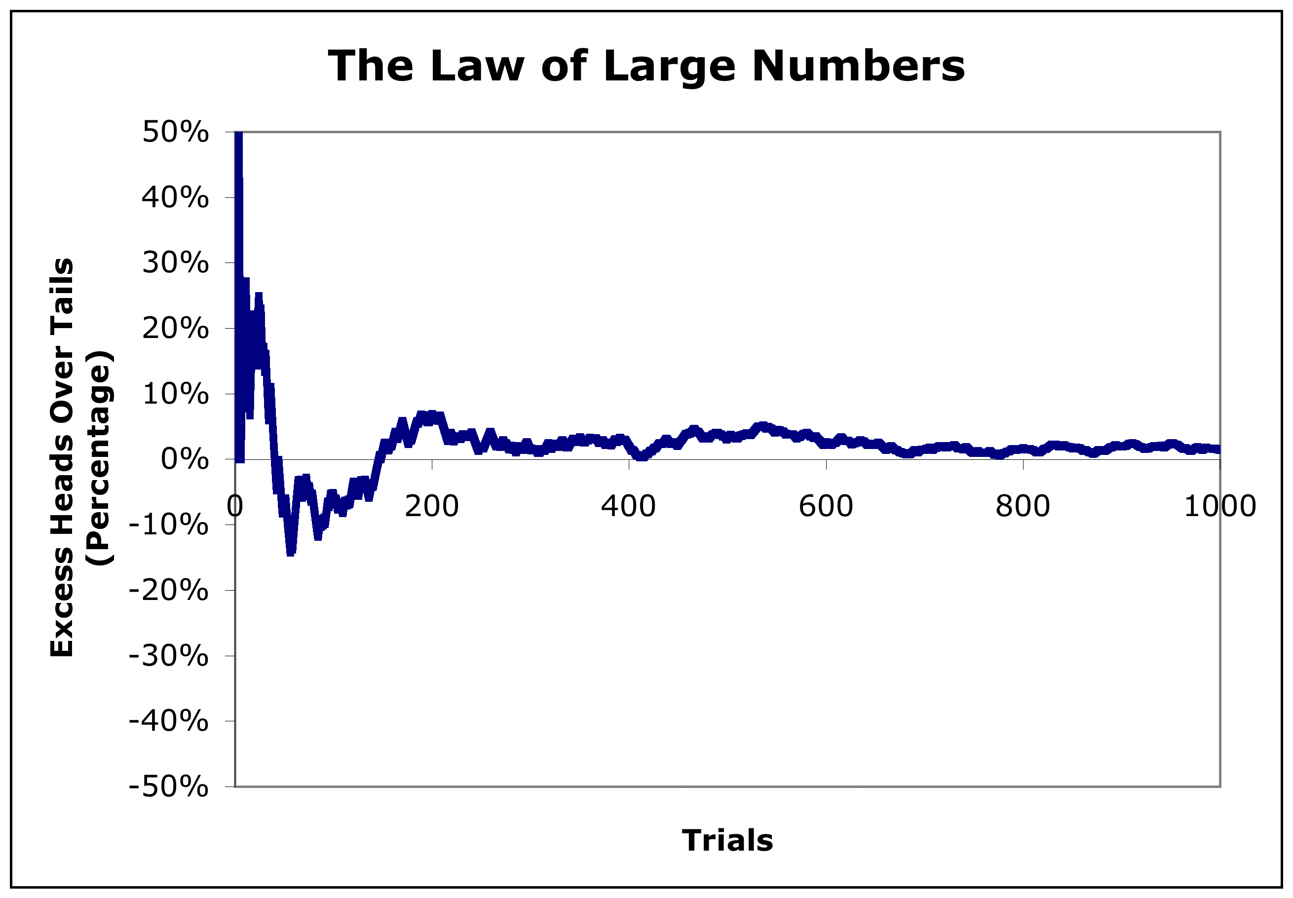 Law of Large Numbers