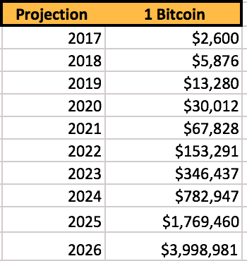 Bitcoin Prediction Value | Earn Bitcoin By Reading Books
