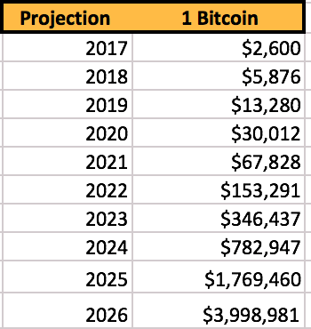 What Will Bitcoin Be Worth In 2025? / If Bitcoin gains 1% of the GDP by 2025, what will each ... - On this page we present a bitcoin return calculator.enter any two dates between july 17, 2010 and a final date and we will estimate the annual and total return on any money invested in bitcoin.