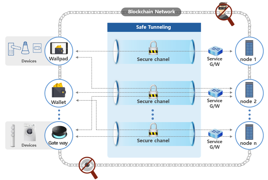 Safer networking