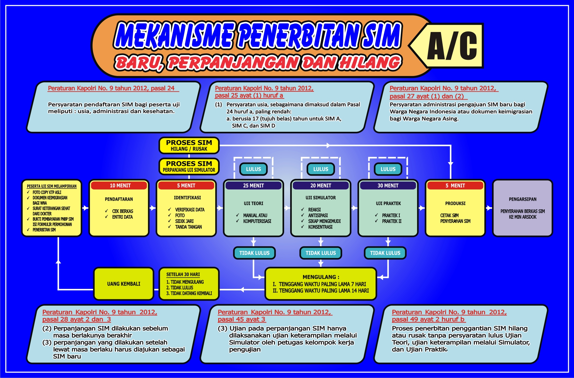 48_Mekanisme_Penerbitan_SIM_A-C_Baru_-_Perpanjangan_dan_hilang.jpg