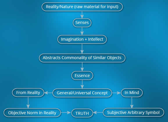 reality-intellect-abstraction-universals.jpg