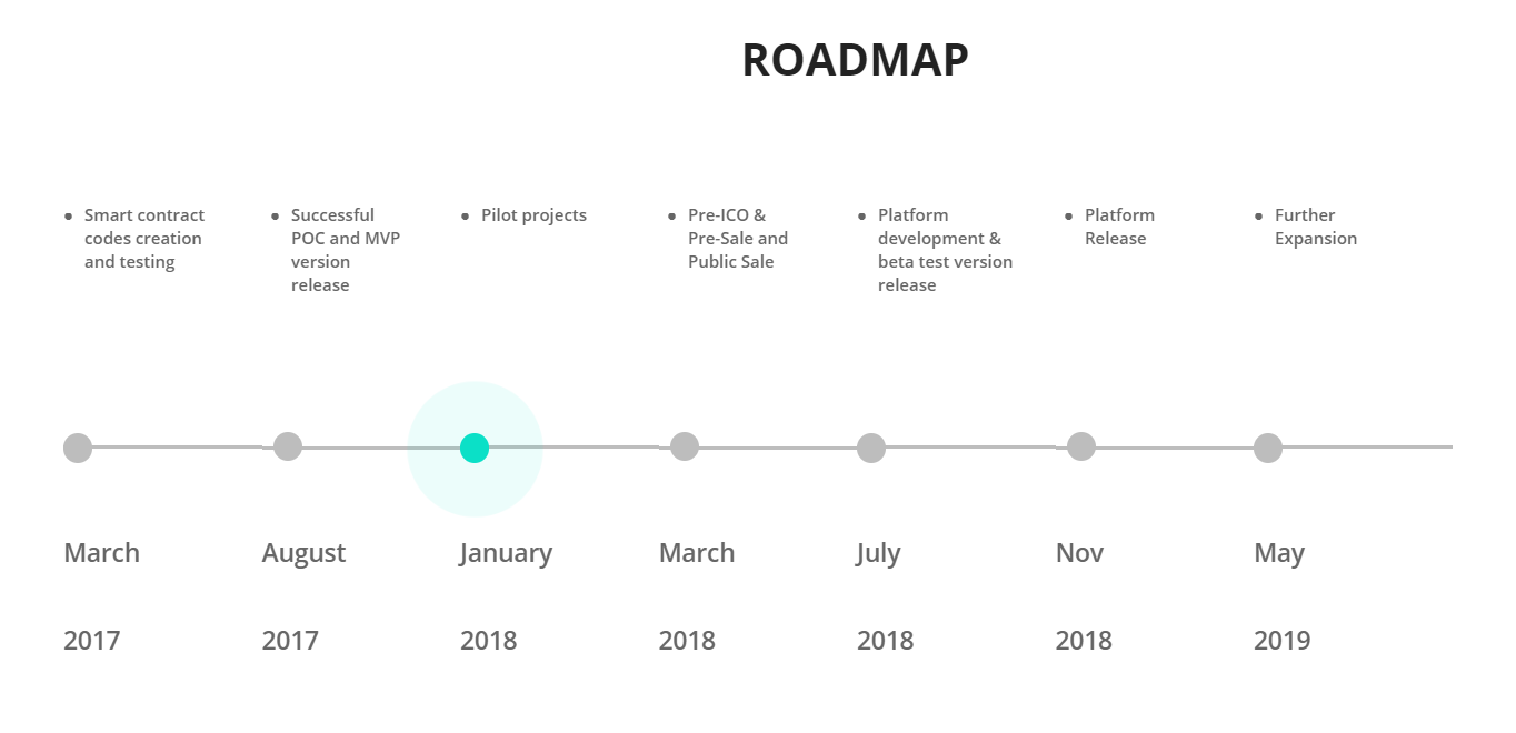 Версии рос. Дорожная карта MVP. Таблица платформ для разработки смарт-контрактов. MVP Smart.