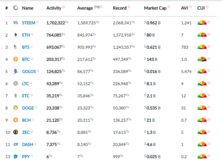Blocktivity transactions