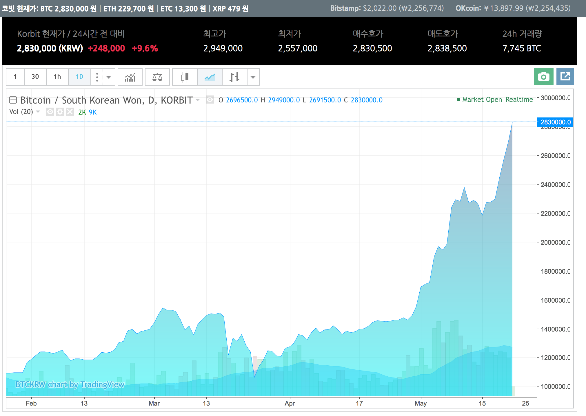 BTC_2_830_000_Korbit.png