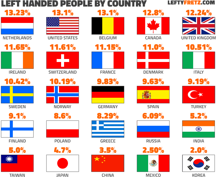 left-handed-percentage-by-country.png