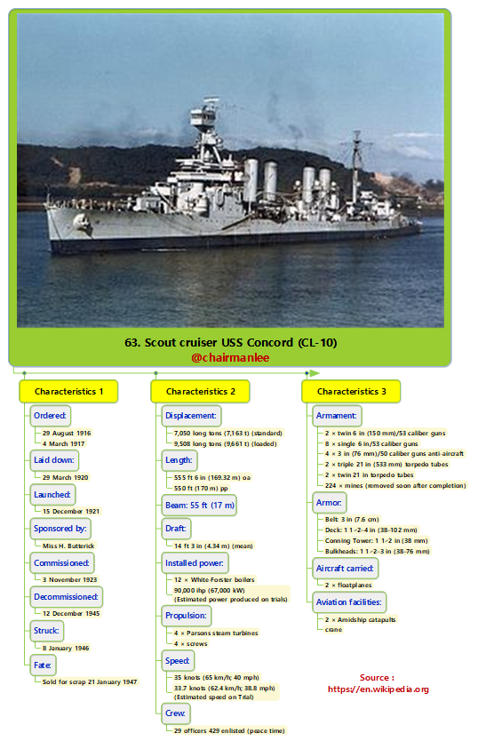 63. Scout cruiser USS Concord (CL-10).png