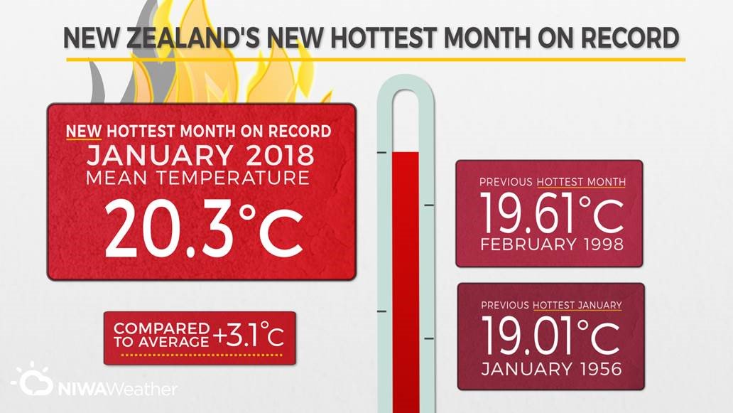 new-zealand-hottest-month-on-record-2018-fl.jpg