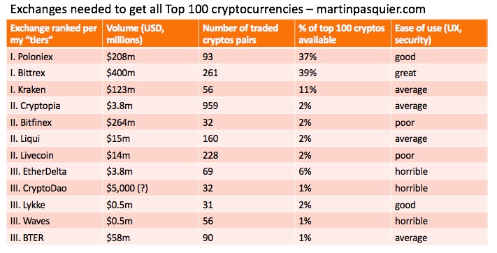 top 100 cryptocurrencies per capitalizzazione usd)
