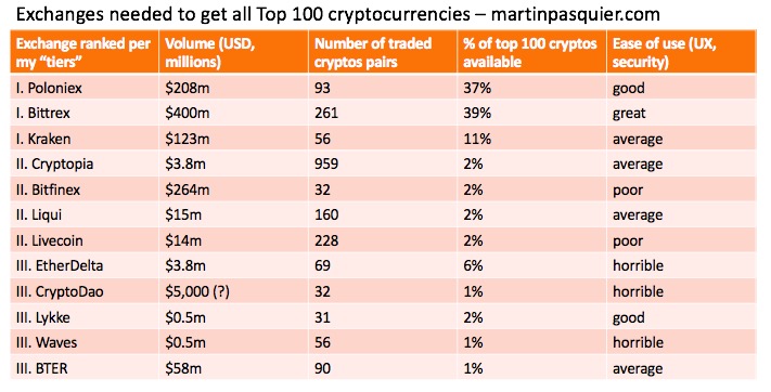 What I Ve Learned From Investing 100 In Each Top 100 Cryptocurrencies Month 1 Steemit