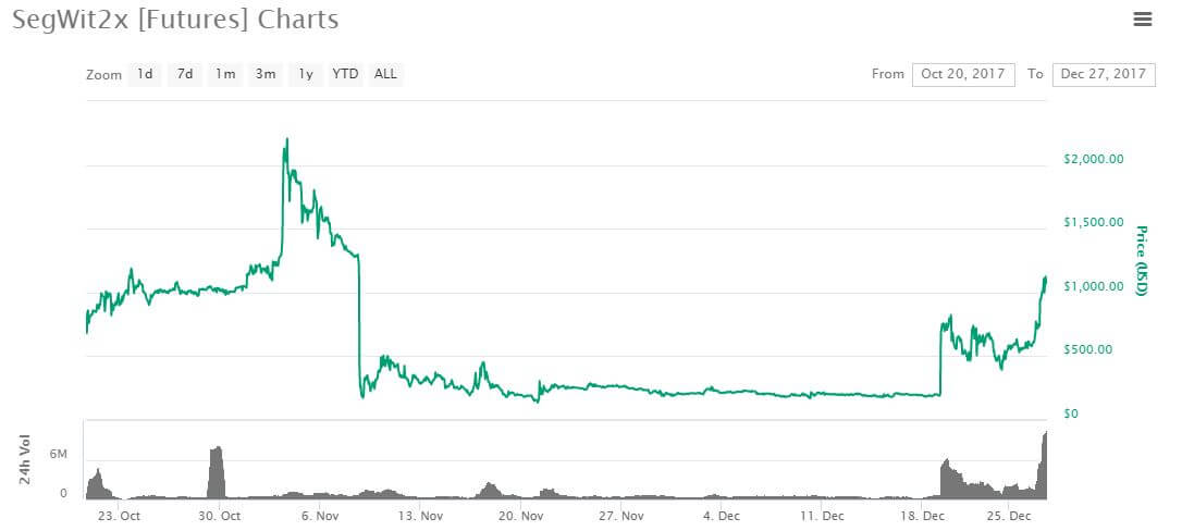 segwit2x-price-dec27.jpg