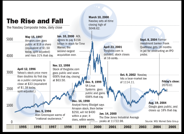 dotcom bubble.gif