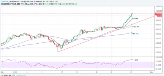 $10,000 Today Bitcoin Price Looks Primed to Break Barrier (2).jpg