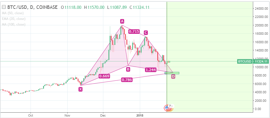 26 Jan BTC bullsih Gartley.PNG