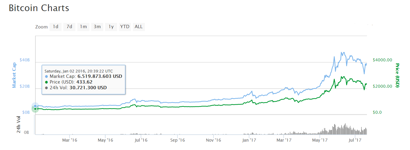 Bitcoin del 01-01-2016 a 20-07-2017.png