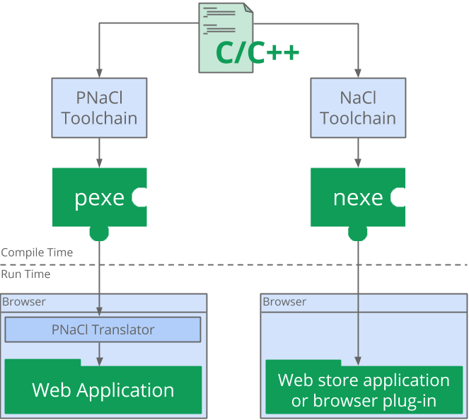 How to Run C++ Code on the Web