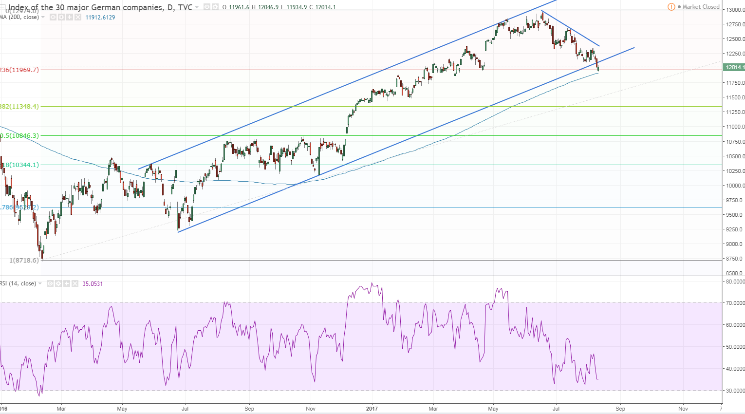 dax 1 daily hit 200 sma and bounced.PNG