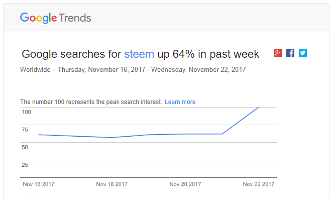 Steem up 64%.png