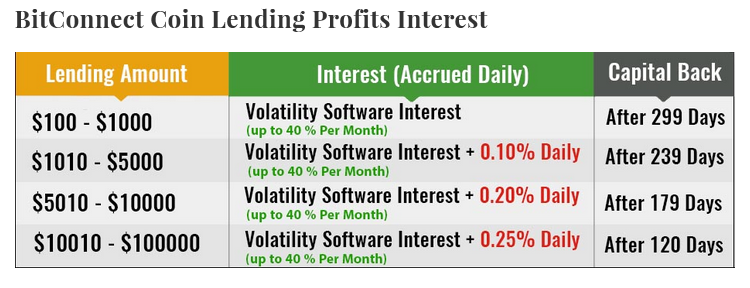 Bitconnect Daily Interest Rate Chart