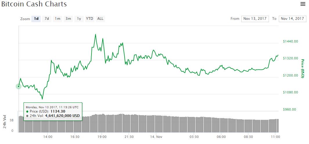 bitcoin-cash-price-chart-nov14.jpg