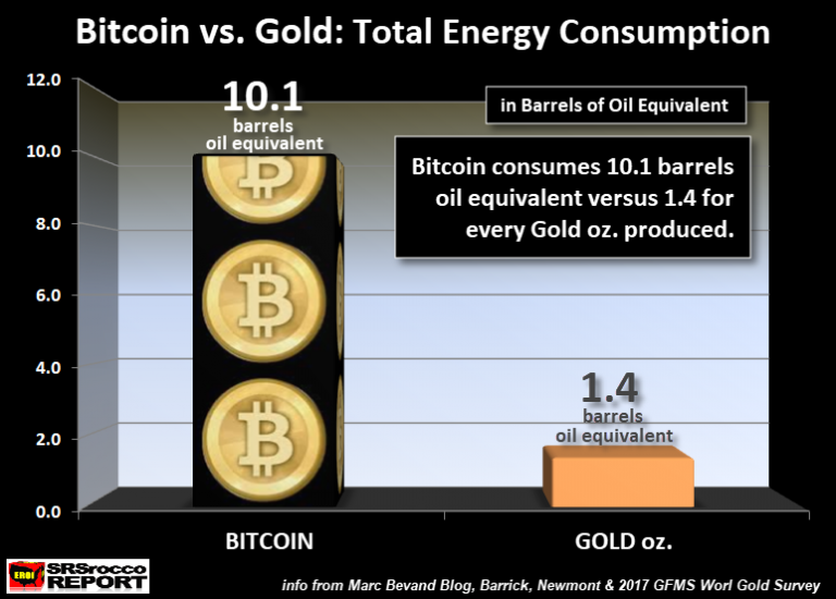 Bitcoin-vs-Gold-Total-Energy-Consumed-768x550.png