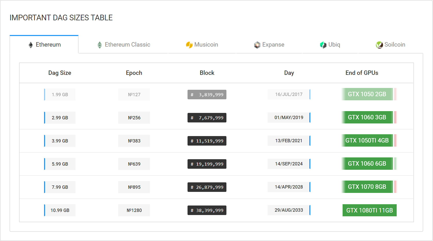 Ethereum Dag File Size Chart