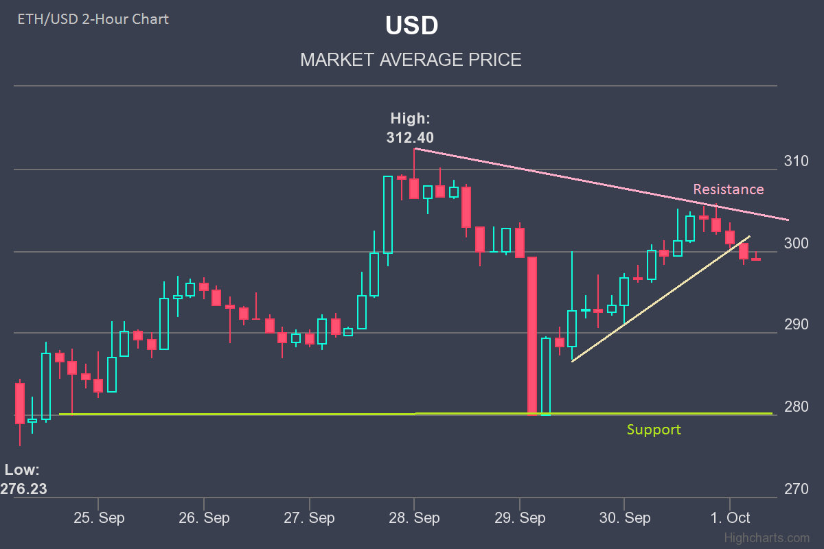 Ethereum Price Weekly ETHUSD Forecast 01 Oct 2017-10-01-2017 (1).png