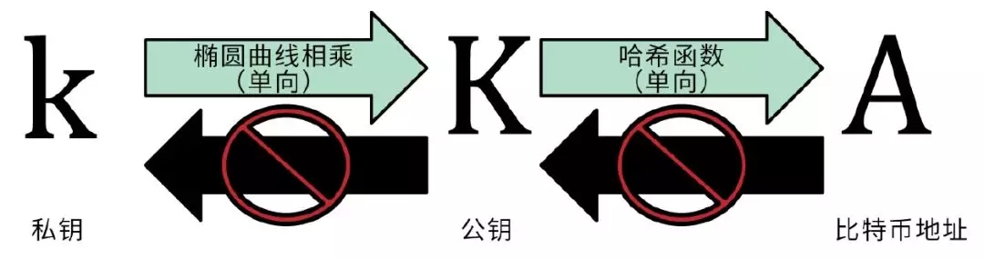 精通比特币-100-私钥、公钥和比特币地址之间的关系zh.jpg