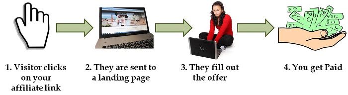 cpa-marketing-how-it-works-1.jpg