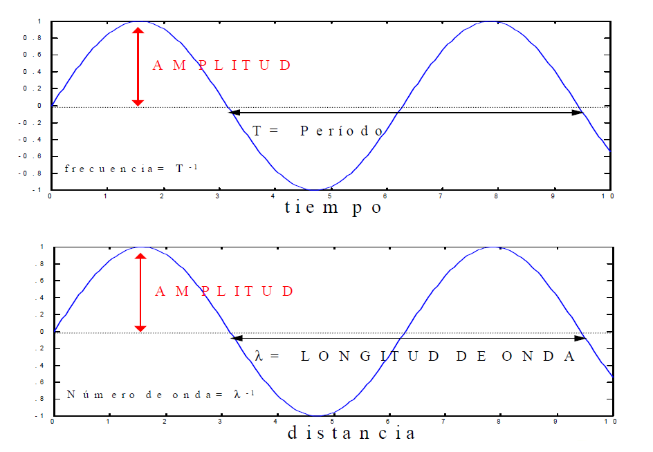 elementos de una onda.png