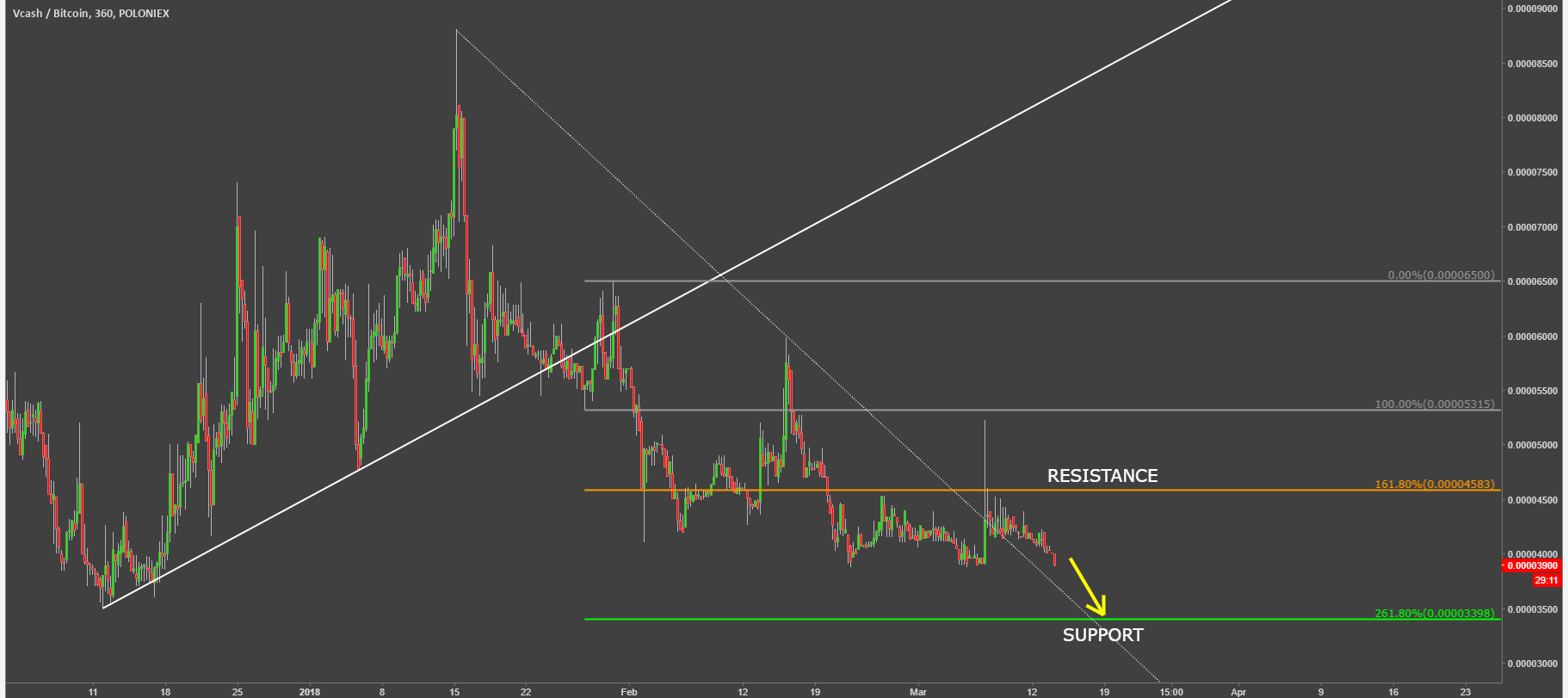 vcash cryptocurrency xvcbtc technical analysis chart.png