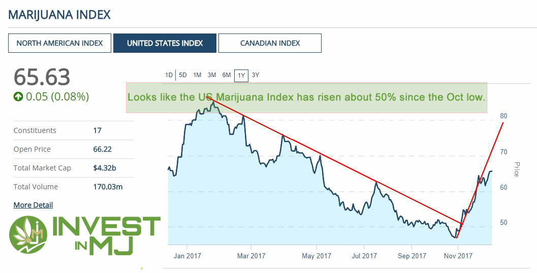 US Marijuana Index