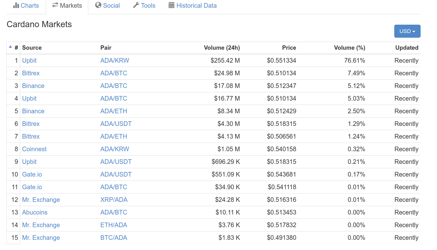 Cardano_coinmarketcap_markets_1-30-18_2:39P-CST.png