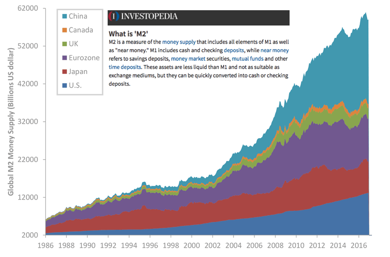 Fiat Currency M2 Central Banks Yuan Euro Yen Pound US Canadian dollar.gif