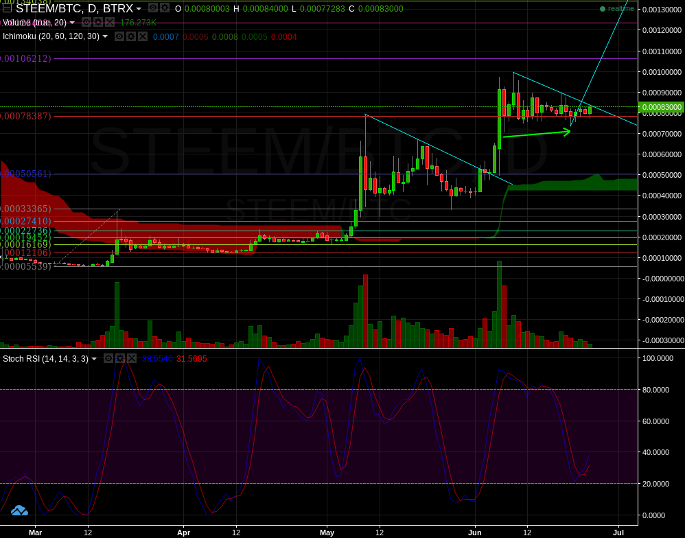 Steem trying to break trend.png