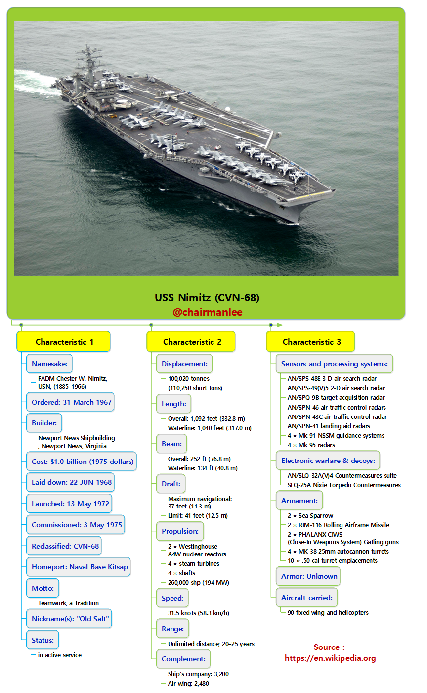 USS Nimitz (CVN-68).png