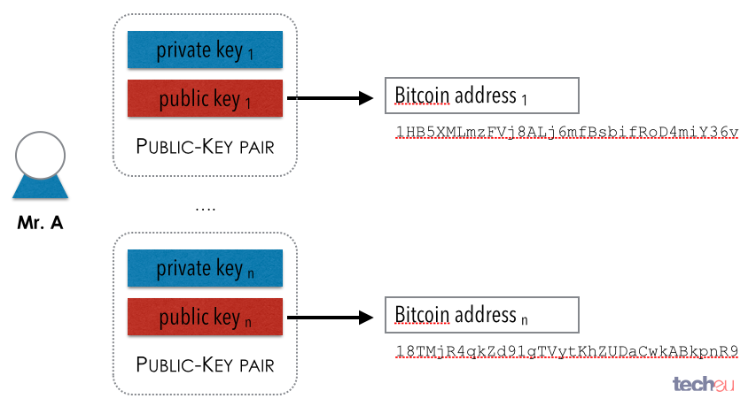 Bitcoin Explained 4 Keys And How They Work Steemit - 