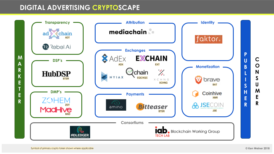 Digital Advertising Cryptoscape