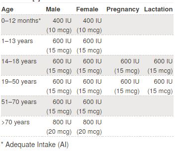 Recommended Values for Vitamind Intake (FDA)