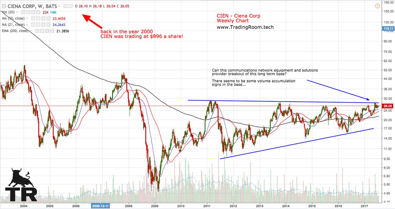 CIEN - Ciena Weekly Chart copy.jpg