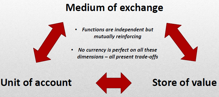 what are the primary functions of money