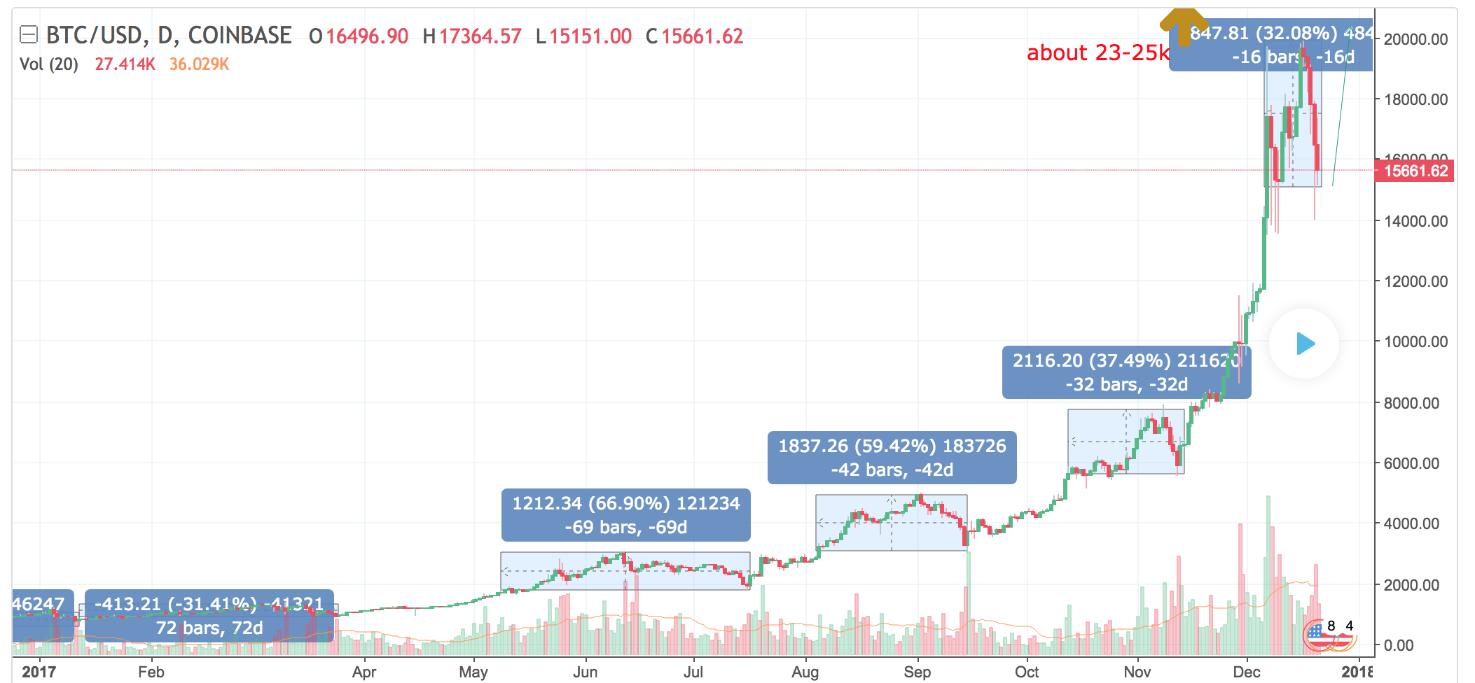 Bitcoin Timeline Chart
