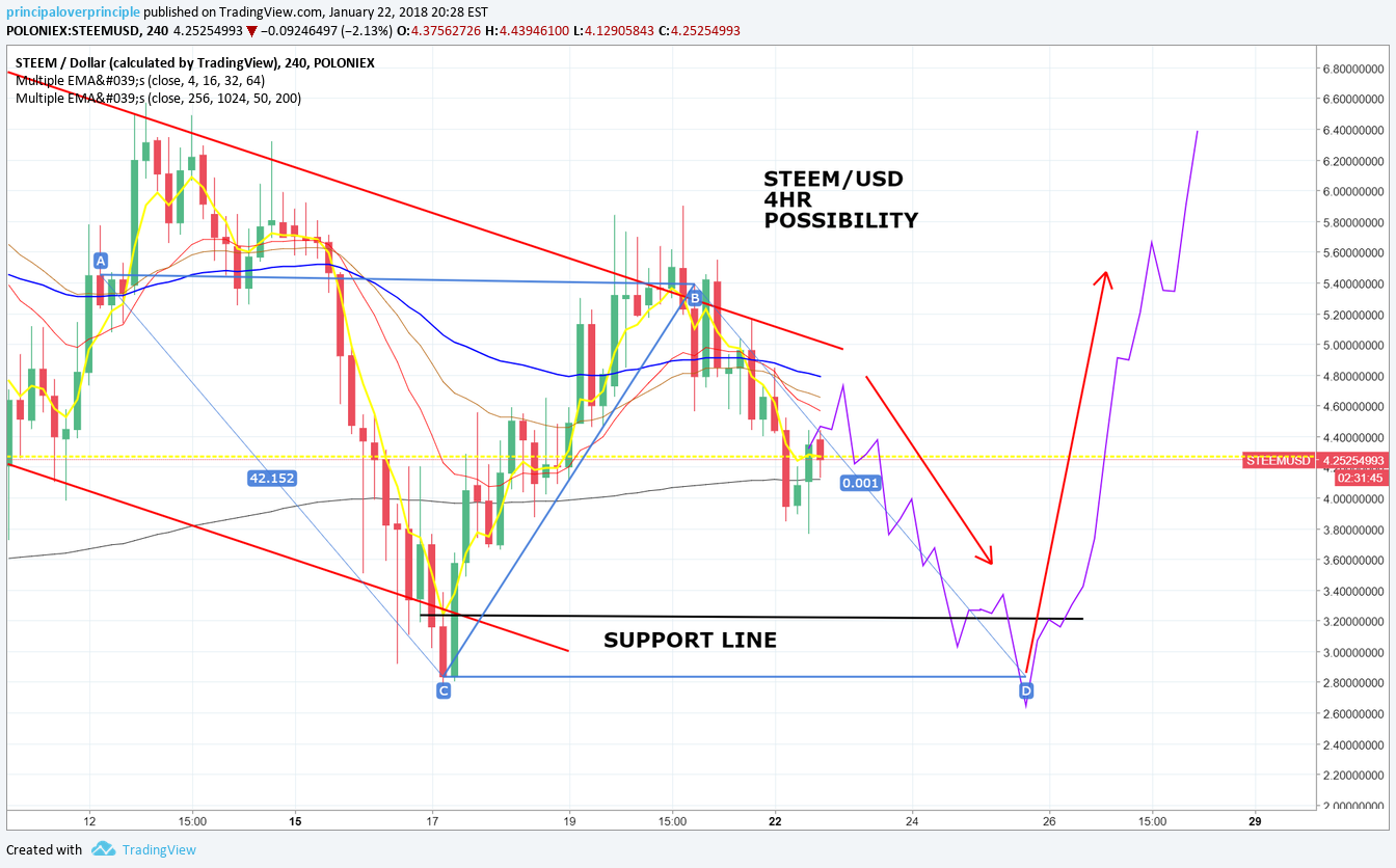 steem vs usd 4hr.png