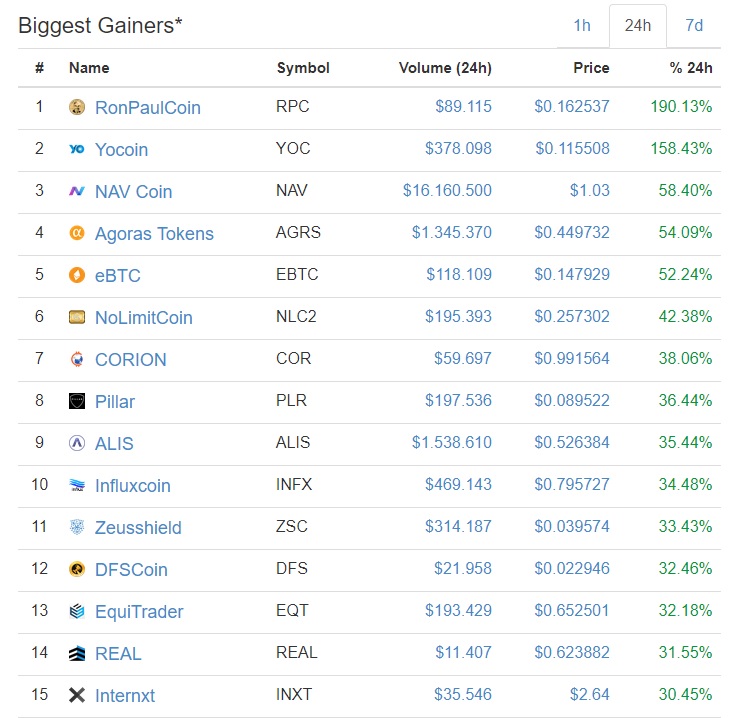 Top 15 Biggest Gainers and Losers — Steemit