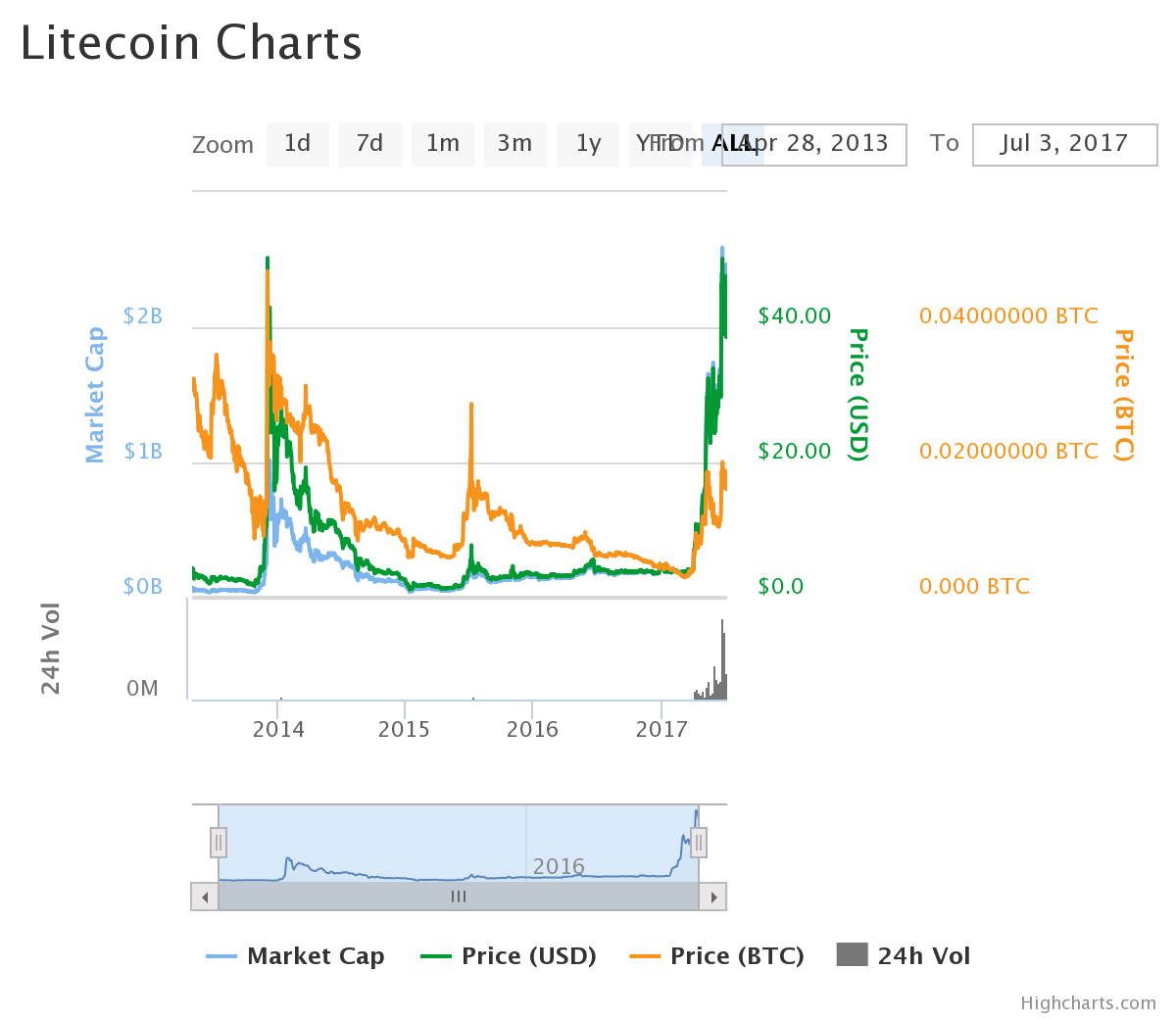 Litecoin Stock Chart