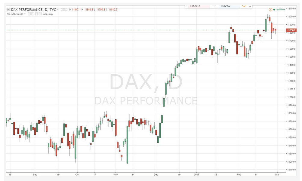 Dax Candlestick Chart